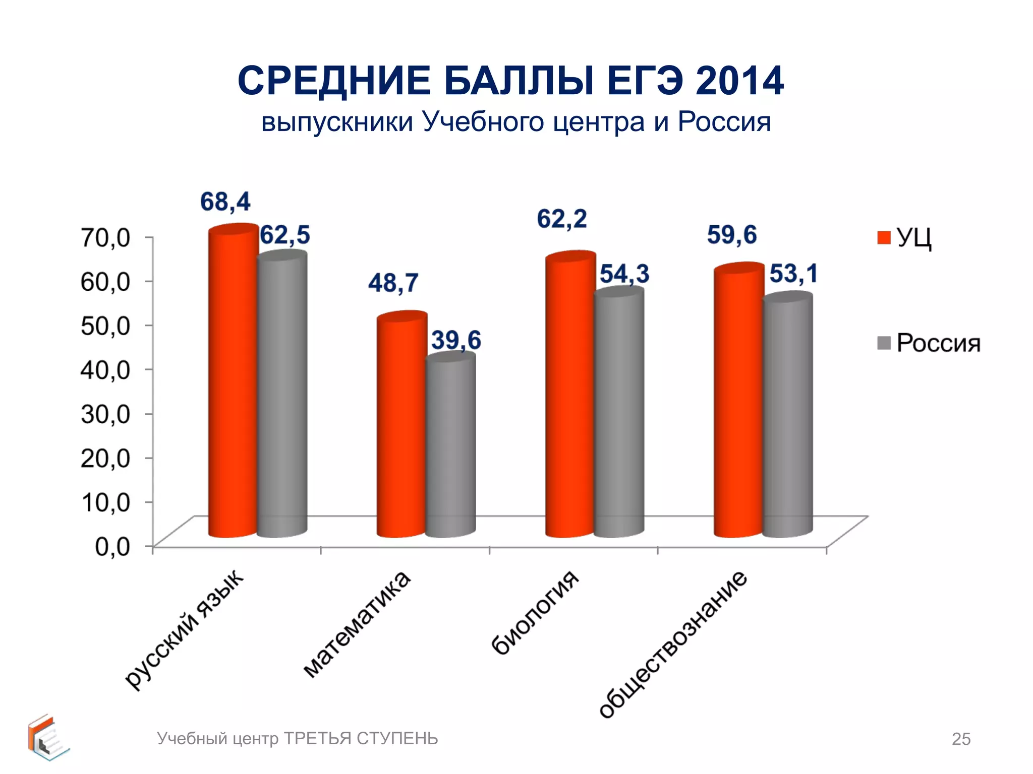 СРЕДНИЕ БАЛЛЫ ЕГЭ 2014 
выпускники Учебного центра и Россия 
Учебный центр ТРЕТЬЯ СТУПЕНЬ 25 
 