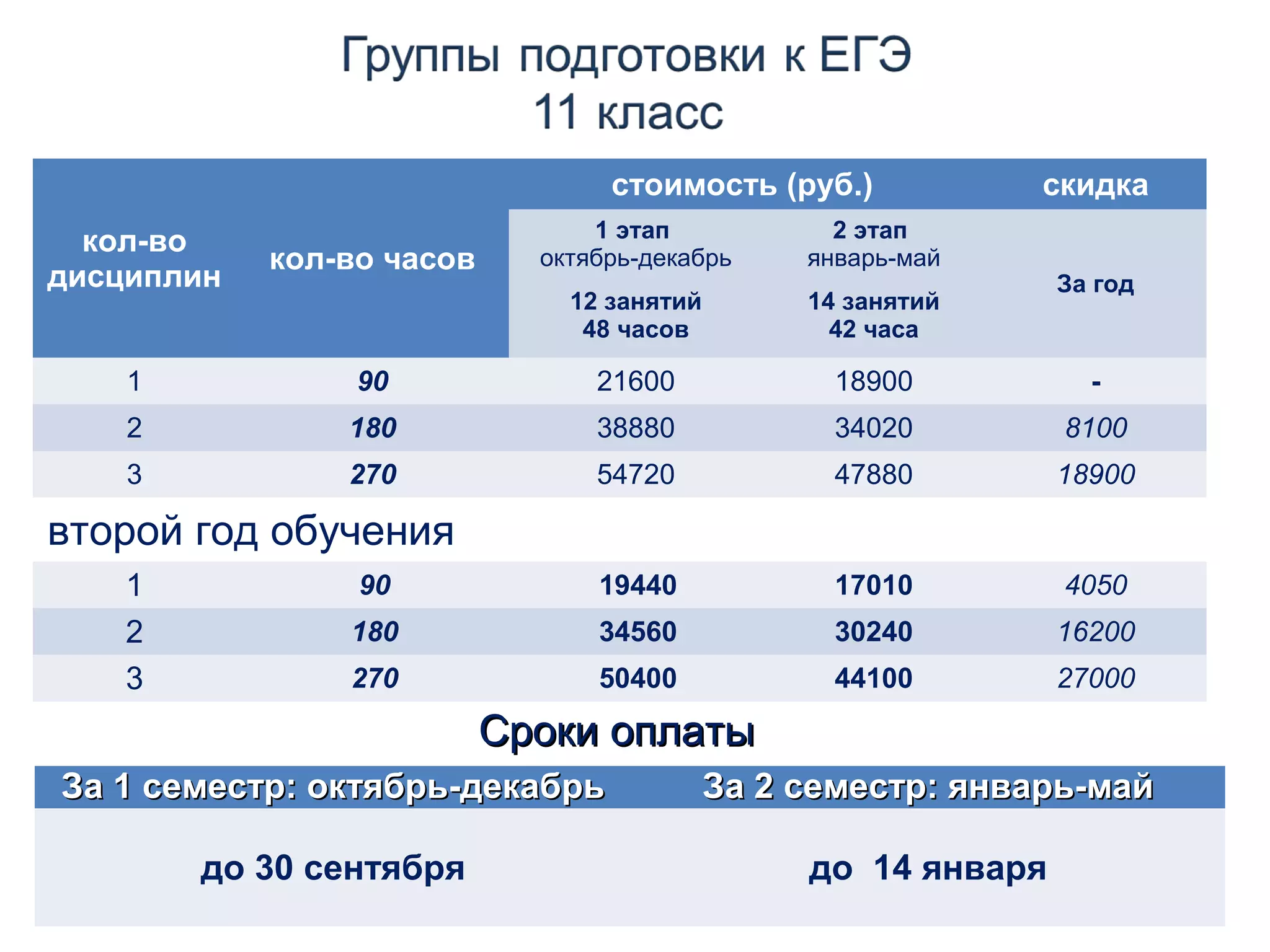 кол-во 
дисциплин кол-во часов 
стоимость (руб.) скидка 
1 этап 
октябрь-декабрь 
12 занятий 
48 часов 
2 этап 
январь-май 
14 занятий 
42 часа 
За год 
1 90 21600 18900 - 
2 180 38880 34020 8100 
3 270 54720 47880 18900 
1 90 19440 17010 4050 
2 180 34560 30240 16200 
3 270 50400 44100 27000 
ССррооккии ооппллааттыы 
ЗЗаа 11 ссееммеессттрр:: ооккттяяббррьь--ддееккааббррьь ЗЗаа 22 ссееммеессттрр:: яяннввааррьь--ммаайй 
до 30 сентября до 14 января 
Учебный центр ТРЕТЬЯ СТУПЕНЬ 2277 
второй год обучения 
 