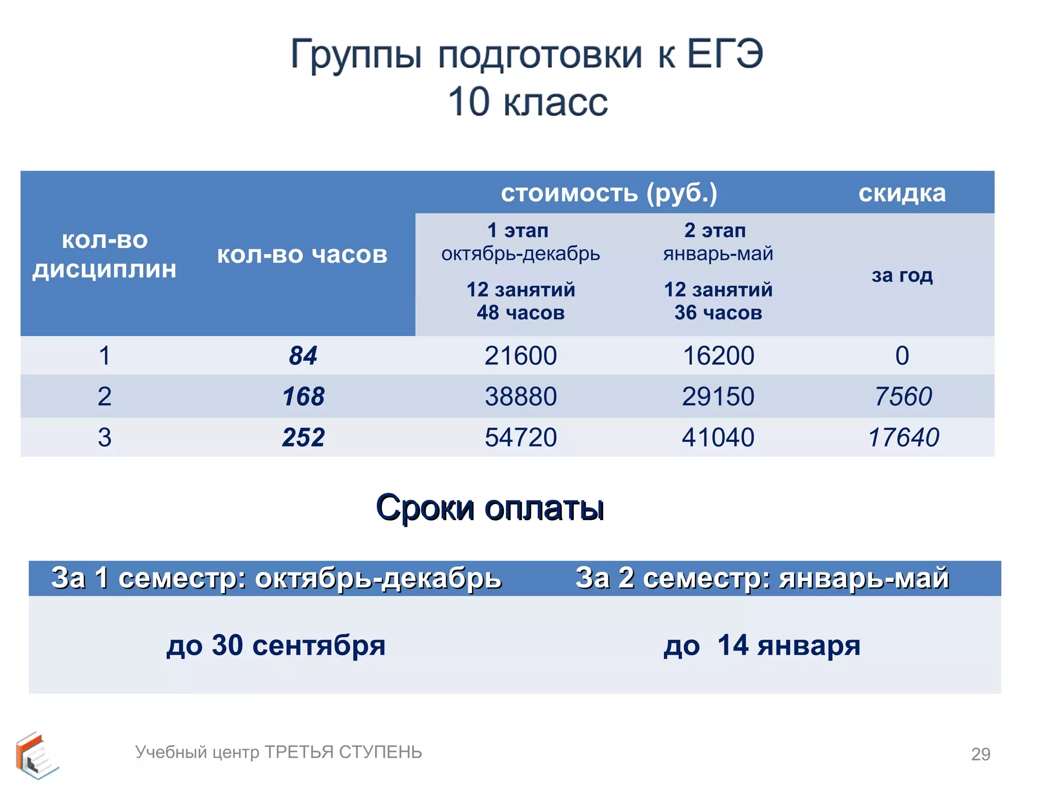 кол-во 
дисциплин кол-во часов 
стоимость (руб.) скидка 
1 этап 
октябрь-декабрь 
12 занятий 
48 часов 
2 этап 
январь-май 
12 занятий 
36 часов 
за год 
1 84 21600 16200 0 
2 168 38880 29150 7560 
3 252 54720 41040 17640 
ССррооккии ооппллааттыы 
ЗЗаа 11 ссееммеессттрр:: ооккттяяббррьь--ддееккааббррьь ЗЗаа 22 ссееммеессттрр:: яяннввааррьь--ммаайй 
до 30 сентября до 14 января 
Учебный центр ТРЕТЬЯ СТУПЕНЬ 29 
 