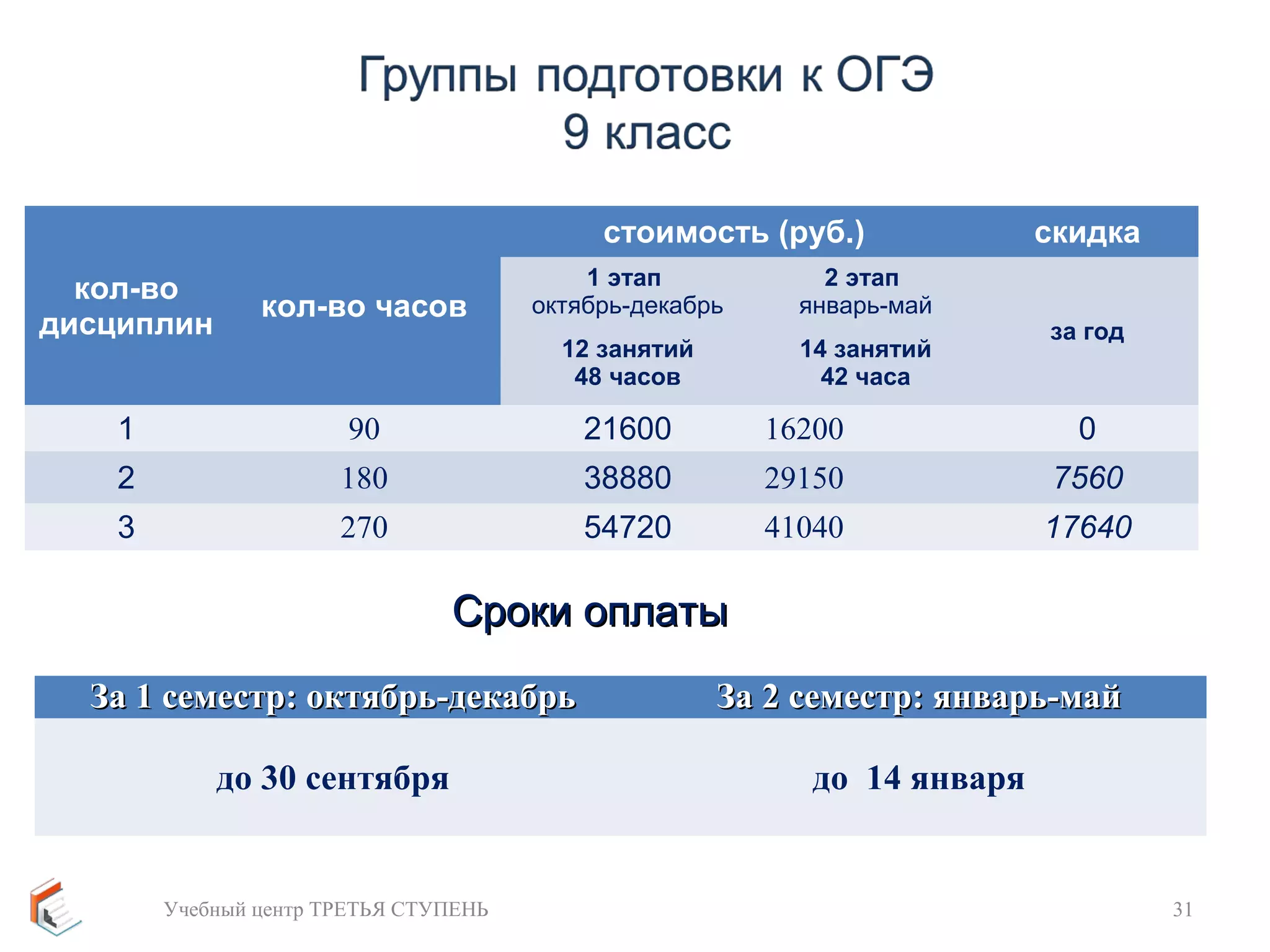 кол-во 
дисциплин кол-во часов 
стоимость (руб.) скидка 
1 этап 
октябрь-декабрь 
12 занятий 
48 часов 
2 этап 
январь-май 
14 занятий 
42 часа 
за год 
1 90 21600 16200 0 
2 180 38880 29150 7560 
3 270 54720 41040 17640 
ССррооккии ооппллааттыы 
За 1 семестр: ооккттяяббррьь--ддееккааббррьь ЗЗаа 22 ссееммеессттрр:: яяннввааррьь--ммаайй 
до 30 сентября до 14 января 
Учебный центр ТРЕТЬЯ СТУПЕНЬ 31 
 