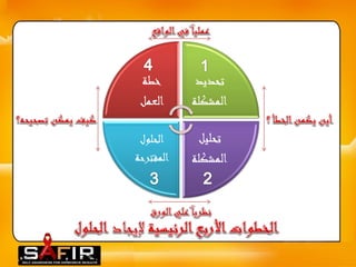 خطة 
العمل 
تحديد 
المشكلة 
تحليل 
المشكلة 
الحلول 
المقترحة 
 