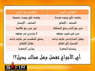 التف اوضالمرن التف اوضغ 
ير المرن 
يعتمد علي وجود مودة يعتمد علي وجود خ 
صومة 
الهدف : الإتف اق الهدف : ا 
لإنتصار 
مرن مع الناس ومع المشكلة غ 
ير مرن مع كلاهما 
مرن في تغيير موقفه لا 
يتزحزح عن موقفه 
يسعي للمكسب من طرف واحد 
مق ابلالإتف اق 
يتقبل الخسارة من طرف واحد 
للوصولإلي اتف اق 
يستسلم للضغوط ي 
مارس الضغوط 
 