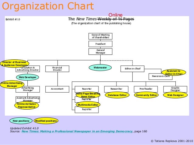 Making Organizational Chart Online