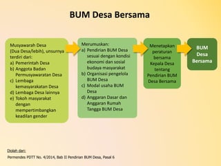 BUM
Desa
Bersama
Menetapkan
peraturan
bersama
Kepala Desa
tentang
Pendirian BUM
Desa Bersama
BUM Desa Bersama
Musyawarah Desa
(Dua Desa/lebih), unsurnya
terdiri dari:
a) Pemerintah Desa
b) Anggota Badan
Permusyawaratan Desa
c) Lembaga
kemasyarakatan Desa
d) Lembaga Desa lainnya
e) Tokoh masyarakat
dengan
mempertimbangkan
keadilan gender
Merumuskan:
a) Pendirian BUM Desa
sesuai dengan kondisi
ekonomi dan sosial
budaya masyarakat
b) Organisasi pengelola
BUM Desa
c) Modal usaha BUM
Desa
d) Anggaran Dasar dan
Anggaran Rumah
Tangga BUM Desa
Diolah dari:
Permendes PDTT No. 4/2014, Bab II Pendirian BUM Desa, Pasal 6
 