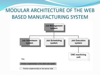 MODULAR ARCHITECTURE OF THE WEB
BASED MANUFACTURING SYSTEM
 