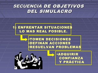 SECUENCIASECUENCIA DE OBJETIVOSDE OBJETIVOS
DEL SIMULACRODEL SIMULACRO
1) ENFRENTAR SITUACIONES
LO MAS REAL POSIBLE.
1) ENFRENTAR SITUACIONES
LO MAS REAL POSIBLE.
•TOMEN DECISIONES
•DEFINAN ACCIONES
•RESUELVAN PROBLEMAS
•TOMEN DECISIONES
•DEFINAN ACCIONES
•RESUELVAN PROBLEMAS
•ADQUIRIR
CONFIANZA
Y PRÁCTICA
•ADQUIRIR
CONFIANZA
Y PRÁCTICA
 