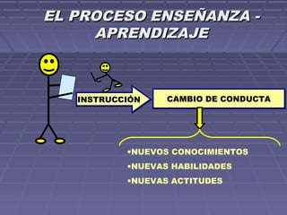 EL PROCESO ENSEÑANZA -EL PROCESO ENSEÑANZA -
APRENDIZAJEAPRENDIZAJE
INSTRUCCIÓNINSTRUCCIÓN CAMBIO DE CONDUCTACAMBIO DE CONDUCTA
•NUEVOS CONOCIMIENTOS
•NUEVAS HABILIDADES
•NUEVAS ACTITUDES
 