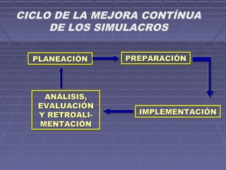 CICLO DE LA MEJORA CONTÍNUA
DE LOS SIMULACROS
PLANEACIÓNPLANEACIÓN PREPARACIÓNPREPARACIÓN
IMPLEMENTACIÓNIMPLEMENTACIÓN
ANÁLISIS,
EVALUACIÓN
Y RETROALI-
MENTACIÓN
ANÁLISIS,
EVALUACIÓN
Y RETROALI-
MENTACIÓN
 