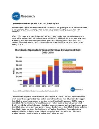 OpenStack Revenue Expected to Hit $3.3 Billion by 2018
The market for OpenStack-related products and services will quadruple in size between the end
of this year and 2018, according a new market sizing and forecasting service from 451
Research.
NEW YORK, Sept. 9, 2014 – The OpenStack technology market, which is still in its nascent
stage, will grow from $883 million in revenue in 2014 to $3.3 billion in 2018, as enterprises and
vendors increasingly adopt the open-source platform for developing and deploying cloud
services. That represents a compound annual growth rate (CAGR) of 40% for the six years
ending in 2018.
This forecast is based on 451 Research’s new OpenStack Market Monitor & Forecast service,
which presents data generated via a bottom-up analysis of more than 60 vendors that support
OpenStack or base their products or services on the OpenStack framework. 451 Research's
OpenStack Market Monitor & Forecast focuses on the key public and private vendors that
directly provide OpenStack offerings – including products, services and turnkey offerings around
OpenStack deployment and management; various distributions of OpenStack; training and other
OpenStack-related services; DevOps tools; and PaaS on OpenStack. The market-sizing
analysis excludes hardware-centric revenue, as well as revenue from indirect third-party
vendors, such as those in storage or software-defined networking.
 