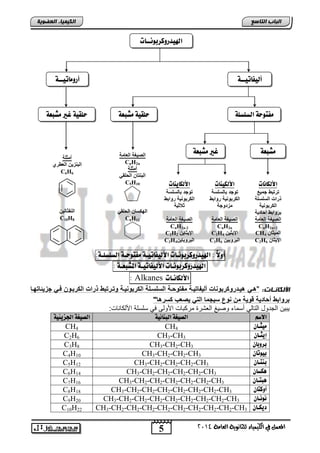 5
‫انجبة‬‫انتبصع‬
‫ايعاَة‬ ‫يًجاْوية‬ ‫ايهيُياء‬ ‫يف‬ ٌُ‫املع‬4102
‫انكيًيبء‬‫انعضىيخ‬
ً‫ال‬‫أو‬:ُ‫اهليدروكزبو‬‫ـ‬‫ات‬‫األهيفاتي‬‫ـ‬‫ة‬‫ًفتوح‬‫ـ‬‫ة‬‫اهضوضو‬‫ـ‬:‫ة‬
ُ‫اهليدروكزبو‬‫ـ‬‫ات‬‫األهيفاتي‬‫ـ‬‫ة‬‫املصبع‬‫ـ‬‫ة‬:
ُ‫األهلا‬‫ـ‬‫ات‬Alkanes:
:‫ابد‬‫ا‬‫األنكبن‬"ً‫و‬‫و‬‫ه‬‫وا‬‫و‬‫جزٌتاته‬ ً‫و‬‫و‬‫ف‬ ‫الكربوو‬ ‫ذرات‬ ‫ورتب‬‫و‬‫وت‬ ‫وة‬‫و‬ٌ ‫الكربو‬ ‫الولوولة‬ ‫وة‬‫و‬‫مفتوب‬ ‫وة‬‫و‬ٌ‫ألٌفات‬ ‫ات‬ ‫هٌواروكربو‬
"‫كورها‬ ‫ٌرعب‬ ً‫الت‬ ‫وٌجما‬ ‫وع‬ ‫م‬ ‫ووٌة‬ ‫أبااٌة‬ ‫برواب‬
:‫اصلكاناو‬ ‫سلسلة‬ ً‫ف‬ ‫اصولى‬ ‫مركتاو‬ ‫العتر‬ ‫وصٌغ‬ ‫أسماء‬ ً‫التال‬ ‫الجدود‬ ‫ٌتٌن‬
ٍ‫االص‬‫اهبِائية‬ ‫اهصيػة‬‫اجلشيئية‬ ‫اهصيػة‬
‫ًيج‬‫ـ‬ْ‫ا‬CH4CH4
‫إي‬‫ج‬‫ـ‬ْ‫ا‬CH3-CH3C2H6
ْ‫بزوبا‬CH3-CH2-CH3C3H8
ْ‫بيوتا‬CH3-CH2-CH2-CH3C4H10
‫بِت‬‫ـ‬ْ‫ا‬CH3-CH2-CH2-CH2-CH3C5H12
ْ‫ٓلضا‬CH3-CH2-CH2-CH2-CH2-CH3C6H14
‫ٓبت‬‫ـ‬ْ‫ا‬CH3-CH2-CH2-CH2-CH2-CH2-CH3C7H16
ْ‫أوكتا‬CH3-CH2-CH2-CH2-CH2-CH2-CH2-CH3C8H18
ُ‫ُو‬‫ـ‬ْ‫ا‬CH3-CH2-CH2-CH2-CH2-CH2-CH2-CH2-CH3C9H20
‫ديل‬‫ـ‬ْ‫ا‬CH3-CH2-CH2-CH2-CH2-CH2-CH2-CH2-CH2-CH3C10H22
ُ‫اهليدروكزبو‬‫ــ‬‫ات‬
‫أروًاتيــة‬ ‫أهيفاتيــة‬
‫ًصبعة‬ ‫حوقية‬ ‫اهضوضوة‬ ‫ًفتوحة‬‫ًصبعة‬ ‫غري‬ ‫حوقية‬
‫ًصبعة‬ ‫غري‬ ‫ًصبعة‬
‫األهلاُات‬
‫جمٌع‬ ‫ترتب‬
‫الولولة‬ ‫ذرات‬
‫ٌة‬ ‫الكربو‬
‫أبااٌة‬ ‫برواب‬
‫العامة‬ ‫الرٌغة‬
CnH2n+2
‫المٌدا‬CH4
‫اإلٌدا‬C2H6
‫األهليِات‬
‫ت‬‫بالولوة‬ ‫وجا‬
‫رواب‬ ‫ٌة‬ ‫الكربو‬
‫مزاوجة‬
‫العامة‬ ‫الرٌغة‬
CnH2n
ٌ‫اإلٌد‬C2H4
ٌ‫البروب‬C3H6
‫األهلايِات‬
‫بالولوة‬ ‫توجا‬
‫رواب‬ ‫ٌة‬ ‫الكربو‬
‫دادٌة‬
‫العامة‬ ‫الرٌغة‬
CnH2n-2
ٌ‫اإلٌدا‬C2H2
ٌ‫البروبا‬C3H4
‫العامة‬ ‫الرٌغة‬
CnH2n
‫أمدلة‬
ً‫البلق‬ ‫تا‬ ‫الب‬
C5H10
ً‫البلق‬ ‫الهكوا‬
C6H12
‫أمدلة‬
‫ري‬ ‫الع‬ ٌ‫ز‬ ‫الب‬
C6H6
ٌ‫فدال‬ ‫ال‬
C10H8
 