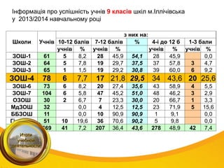 Інформація про успішність учнів 9 класів шкіл м.Іллічівська
у 2013/2014 навчальному році
Школи Учнів
з них на:
10-12 балів 7-12 балів % 4-і до 12 б 1-3 бали
учнів % учнів % учнів % учнів %
ЗОШ-1 61 5 8,2 28 45,9 54,1 28 45,9 0,0
ЗОШ-2 64 5 7,8 19 29,7 37,5 37 57,8 3 4,7
ЗОШ-3 65 1 1,5 19 29,2 30,8 39 60,0 6 9,2
ЗОШ-4 78 6 7,7 17 21,8 29,5 34 43,6 20 25,6
ЗОШ-6 73 6 8,2 20 27,4 35,6 43 58,9 4 5,5
ЗОШ-7 104 6 5,8 47 45,2 51,0 48 46,2 3 2,9
ОЗОШ 30 2 6,7 7 23,3 30,0 20 66,7 1 3,3
МдЗОШ 32 0,0 4 12,5 12,5 23 71,9 5 15,6
ББЗОШ 11 0,0 10 90,9 90,9 1 9,1 0,0
Гімназія 51 10 19,6 36 70,6 90,2 5 9,8 0,0
Всього 569 41 7,2 207 36,4 43,6 278 48,9 42 7,4
 