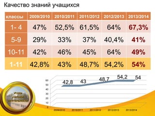 классы 2009/2010 2010/2011 2011/2012 2012/2013 2013/2014
1- 4 47% 52,5% 61,5% 64% 67,3%
5-9 29% 33% 37% 40,4% 41%
10-11 42% 46% 45% 64% 49%
1-11 42,8% 43% 48,7% 54,2% 54%
Качество знаний учащихся
 