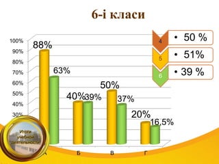 0%
10%
20%
30%
40%
50%
60%
70%
80%
90%
100%
А Б В Г
88%
40%
50%
20%
63%
39% 37%
16,5%
4 • 50 %
5 • 51%
6 • 39 %
6-і класи
 