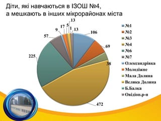 Діти, які навчаються в ІЗОШ №4,
а мешкають в інших мікрорайонах міста
106
69
38
472
225
57
9
17 5
13
1 13
№1
№2
№3
№4
№6
№7
Олександрівка
Молодіжне
Мала Долина
Велика Долина
Б.Балка
Овідіоп.р-н
 
