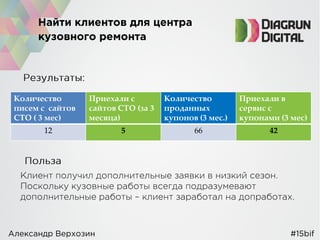 Количество
писем с сайтов
СТО ( 3 мес)
Приехали с
сайтов СТО (за 3
месяца)
Количество
проданных
купонов (3 мес.)
Приехали в
сервис с
купонами (3 мес)
12 5 66 42
 