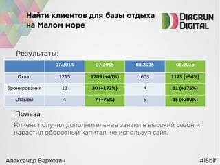 07.2014 07.2015 08.2015 08.2015
Охват 1215 1709 (+40%) 603 1173 (+94%)
Бронирования 11 30 (+172%) 4 11 (+175%)
Отзывы 4 7 (+75%) 5 15 (+200%)
 