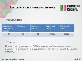 Заявок на
телефон в
месяц
Продаж Занято
часов
Выручка
(руб)
Прибыль
(руб)
36 28 84 126 000 56 000
 