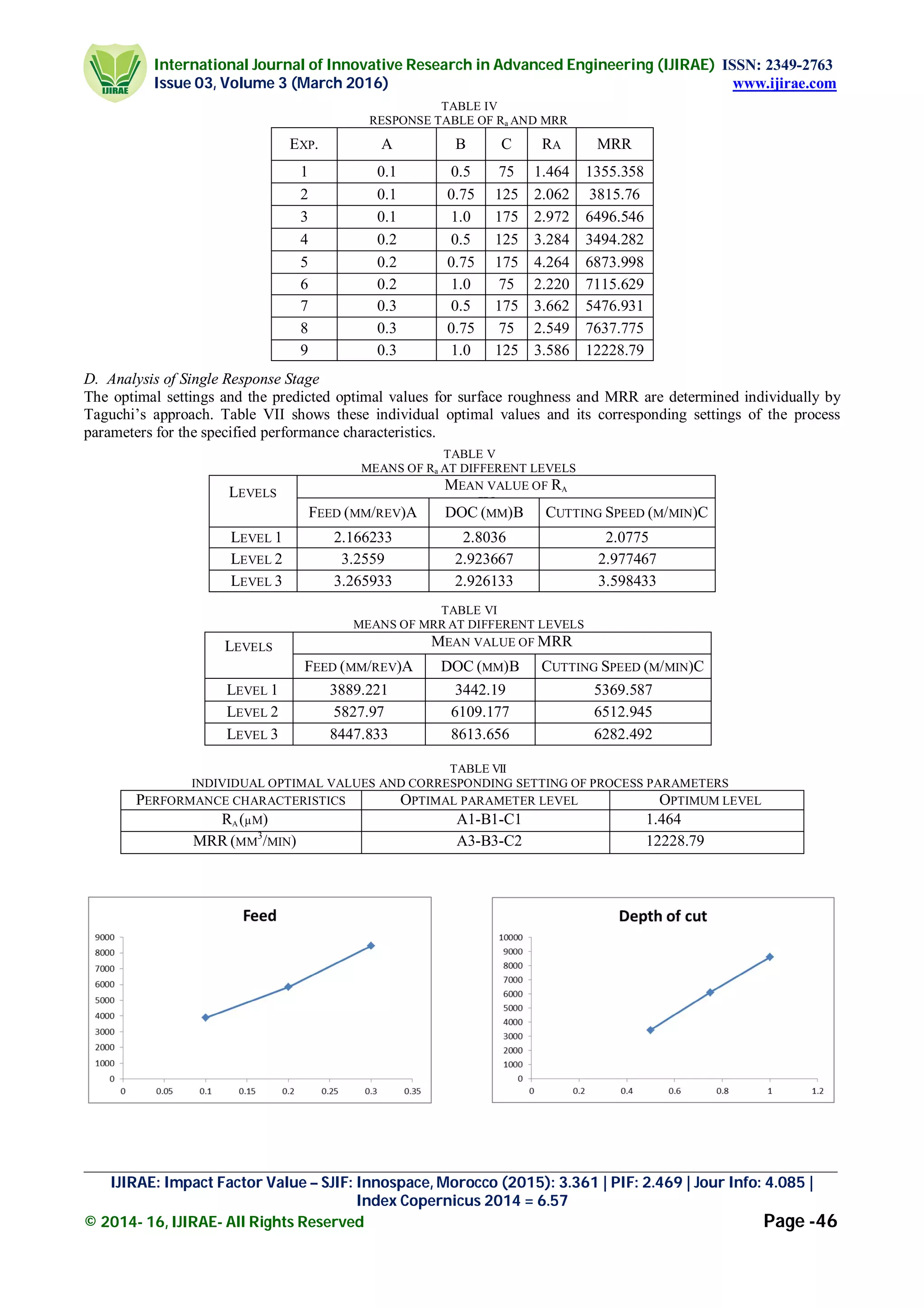 International Journal of Innovative Research in Advanced Engineering (IJIRAE) ISSN: 2349-2763
Issue 03, Volume 3 (March 2016) www.ijirae.com
_________________________________________________________________________________________________
IJIRAE: Impact Factor Value – SJIF: Innospace, Morocco (2015): 3.361 | PIF: 2.469 | Jour Info: 4.085 |
Index Copernicus 2014 = 6.57
© 2014- 16, IJIRAE- All Rights Reserved Page -46
TABLE IV
RESPONSE TABLE OF Ra AND MRR
EXP. A B C RA MRR
1 0.1 0.5 75 1.464 1355.358
2 0.1 0.75 125 2.062 3815.76
3 0.1 1.0 175 2.972 6496.546
4 0.2 0.5 125 3.284 3494.282
5 0.2 0.75 175 4.264 6873.998
6 0.2 1.0 75 2.220 7115.629
7 0.3 0.5 175 3.662 5476.931
8 0.3 0.75 75 2.549 7637.775
9 0.3 1.0 125 3.586 12228.79
D. Analysis of Single Response Stage
The optimal settings and the predicted optimal values for surface roughness and MRR are determined individually by
Taguchi’s approach. Table VII shows these individual optimal values and its corresponding settings of the process
parameters for the specified performance characteristics.
TABLE V
MEANS OF Ra AT DIFFERENT LEVELS
LEVELS
MEAN VALUE OF RA
IV.
FEED (MM/REV)A DOC (MM)B CUTTING SPEED (M/MIN)C
LEVEL 1 2.166233 2.8036 2.0775
LEVEL 2 3.2559 2.923667 2.977467
LEVEL 3 3.265933 2.926133 3.598433
TABLE VI
MEANS OF MRR AT DIFFERENT LEVELS
LEVELS MEAN VALUE OF MRR
XI.FEED (MM/REV)A DOC (MM)B CUTTING SPEED (M/MIN)C
LEVEL 1 3889.221 3442.19 5369.587
LEVEL 2 5827.97 6109.177 6512.945
LEVEL 3 8447.833 8613.656 6282.492
TABLE VII
INDIVIDUAL OPTIMAL VALUES AND CORRESPONDING SETTING OF PROCESS PARAMETERS
PERFORMANCE CHARACTERISTICS OPTIMAL PARAMETER LEVEL OPTIMUM LEVEL
RA (µM) A1-B1-C1 1.464
MRR (MM
3
/MIN) A3-B3-C2 12228.79
 