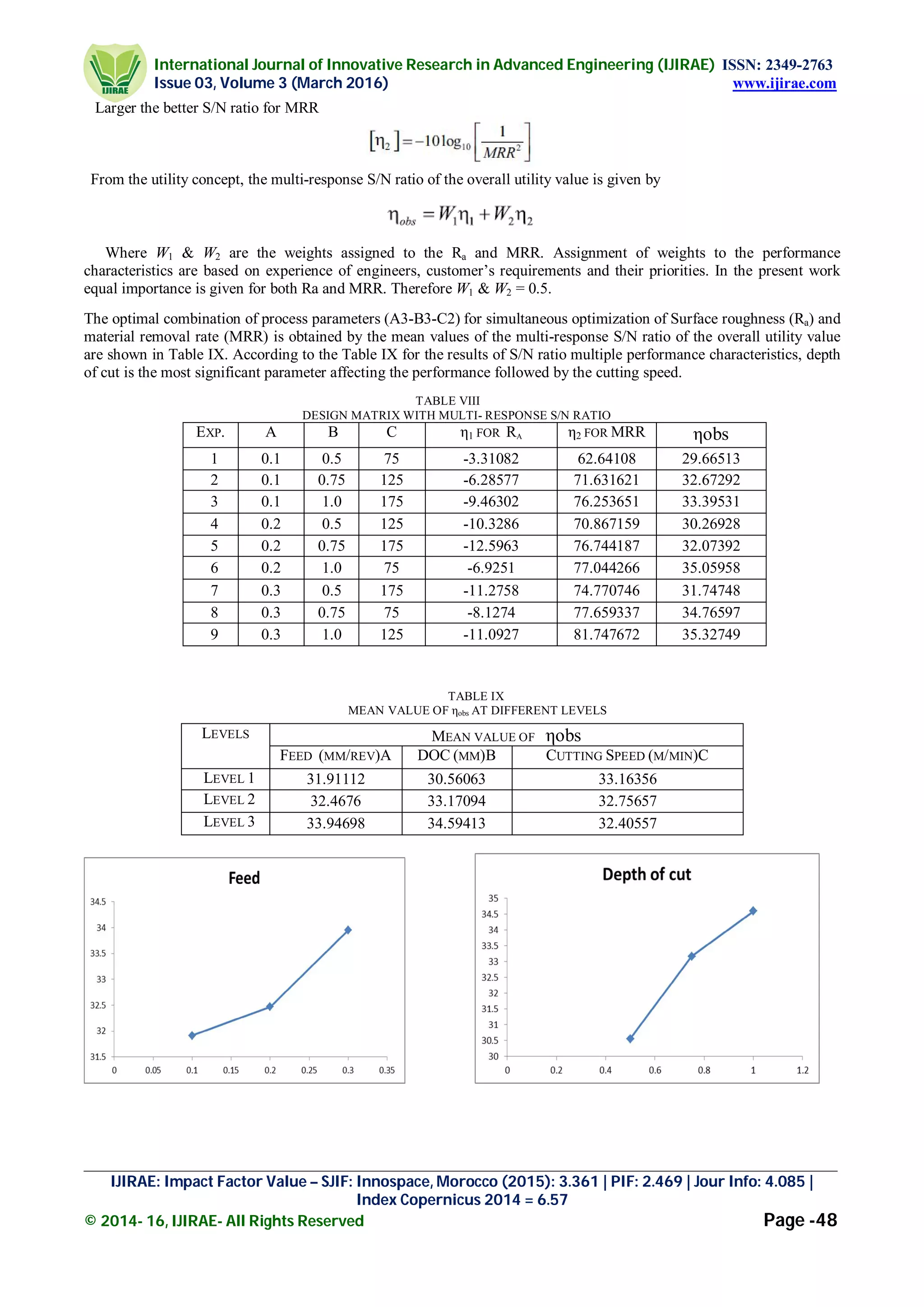 International Journal of Innovative Research in Advanced Engineering (IJIRAE) ISSN: 2349-2763
Issue 03, Volume 3 (March 2016) www.ijirae.com
_________________________________________________________________________________________________
IJIRAE: Impact Factor Value – SJIF: Innospace, Morocco (2015): 3.361 | PIF: 2.469 | Jour Info: 4.085 |
Index Copernicus 2014 = 6.57
© 2014- 16, IJIRAE- All Rights Reserved Page -48
Larger the better S/N ratio for MRR
From the utility concept, the multi-response S/N ratio of the overall utility value is given by
Where W1 & W2 are the weights assigned to the Ra and MRR. Assignment of weights to the performance
characteristics are based on experience of engineers, customer’s requirements and their priorities. In the present work
equal importance is given for both Ra and MRR. Therefore W1 & W2 = 0.5.
The optimal combination of process parameters (A3-B3-C2) for simultaneous optimization of Surface roughness (Ra) and
material removal rate (MRR) is obtained by the mean values of the multi-response S/N ratio of the overall utility value
are shown in Table IX. According to the Table IX for the results of S/N ratio multiple performance characteristics, depth
of cut is the most significant parameter affecting the performance followed by the cutting speed.
TABLE VIII
DESIGN MATRIX WITH MULTI- RESPONSE S/N RATIO
EXP. A B C η1 FOR RA η2 FOR MRR ηobs
1 0.1 0.5 75 -3.31082 62.64108 29.66513
2 0.1 0.75 125 -6.28577 71.631621 32.67292
3 0.1 1.0 175 -9.46302 76.253651 33.39531
4 0.2 0.5 125 -10.3286 70.867159 30.26928
5 0.2 0.75 175 -12.5963 76.744187 32.07392
6 0.2 1.0 75 -6.9251 77.044266 35.05958
7 0.3 0.5 175 -11.2758 74.770746 31.74748
8 0.3 0.75 75 -8.1274 77.659337 34.76597
9 0.3 1.0 125 -11.0927 81.747672 35.32749
TABLE IX
MEAN VALUE OF ηobs AT DIFFERENT LEVELS
LEVELS MEAN VALUE OF ηobs
XVIII.FEED (MM/REV)A DOC (MM)B CUTTING SPEED (M/MIN)C
LEVEL 1 31.91112 30.56063 33.16356
LEVEL 2 32.4676 33.17094 32.75657
LEVEL 3 33.94698 34.59413 32.40557
 