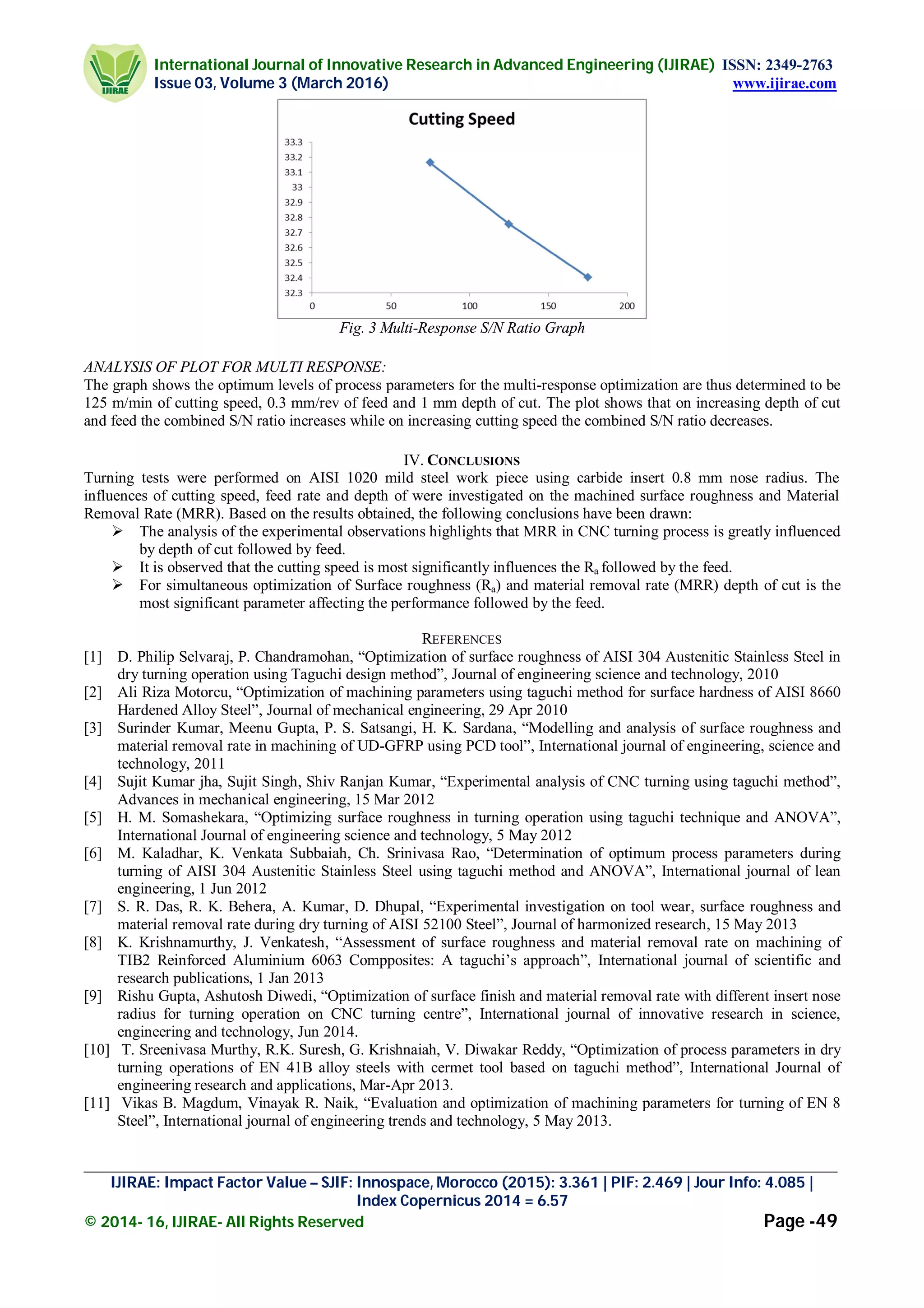 International Journal of Innovative Research in Advanced Engineering (IJIRAE) ISSN: 2349-2763
Issue 03, Volume 3 (March 2016) www.ijirae.com
_________________________________________________________________________________________________
IJIRAE: Impact Factor Value – SJIF: Innospace, Morocco (2015): 3.361 | PIF: 2.469 | Jour Info: 4.085 |
Index Copernicus 2014 = 6.57
© 2014- 16, IJIRAE- All Rights Reserved Page -49
Fig. 3 Multi-Response S/N Ratio Graph
ANALYSIS OF PLOT FOR MULTI RESPONSE:
The graph shows the optimum levels of process parameters for the multi-response optimization are thus determined to be
125 m/min of cutting speed, 0.3 mm/rev of feed and 1 mm depth of cut. The plot shows that on increasing depth of cut
and feed the combined S/N ratio increases while on increasing cutting speed the combined S/N ratio decreases.
IV. CONCLUSIONS
Turning tests were performed on AISI 1020 mild steel work piece using carbide insert 0.8 mm nose radius. The
influences of cutting speed, feed rate and depth of were investigated on the machined surface roughness and Material
Removal Rate (MRR). Based on the results obtained, the following conclusions have been drawn:
 The analysis of the experimental observations highlights that MRR in CNC turning process is greatly influenced
by depth of cut followed by feed.
 It is observed that the cutting speed is most significantly influences the Ra followed by the feed.
 For simultaneous optimization of Surface roughness (Ra) and material removal rate (MRR) depth of cut is the
most significant parameter affecting the performance followed by the feed.
REFERENCES
[1] D. Philip Selvaraj, P. Chandramohan, “Optimization of surface roughness of AISI 304 Austenitic Stainless Steel in
dry turning operation using Taguchi design method”, Journal of engineering science and technology, 2010
[2] Ali Riza Motorcu, “Optimization of machining parameters using taguchi method for surface hardness of AISI 8660
Hardened Alloy Steel”, Journal of mechanical engineering, 29 Apr 2010
[3] Surinder Kumar, Meenu Gupta, P. S. Satsangi, H. K. Sardana, “Modelling and analysis of surface roughness and
material removal rate in machining of UD-GFRP using PCD tool”, International journal of engineering, science and
technology, 2011
[4] Sujit Kumar jha, Sujit Singh, Shiv Ranjan Kumar, “Experimental analysis of CNC turning using taguchi method”,
Advances in mechanical engineering, 15 Mar 2012
[5] H. M. Somashekara, “Optimizing surface roughness in turning operation using taguchi technique and ANOVA”,
International Journal of engineering science and technology, 5 May 2012
[6] M. Kaladhar, K. Venkata Subbaiah, Ch. Srinivasa Rao, “Determination of optimum process parameters during
turning of AISI 304 Austenitic Stainless Steel using taguchi method and ANOVA”, International journal of lean
engineering, 1 Jun 2012
[7] S. R. Das, R. K. Behera, A. Kumar, D. Dhupal, “Experimental investigation on tool wear, surface roughness and
material removal rate during dry turning of AISI 52100 Steel”, Journal of harmonized research, 15 May 2013
[8] K. Krishnamurthy, J. Venkatesh, “Assessment of surface roughness and material removal rate on machining of
TIB2 Reinforced Aluminium 6063 Compposites: A taguchi’s approach”, International journal of scientific and
research publications, 1 Jan 2013
[9] Rishu Gupta, Ashutosh Diwedi, “Optimization of surface finish and material removal rate with different insert nose
radius for turning operation on CNC turning centre”, International journal of innovative research in science,
engineering and technology, Jun 2014.
[10] T. Sreenivasa Murthy, R.K. Suresh, G. Krishnaiah, V. Diwakar Reddy, “Optimization of process parameters in dry
turning operations of EN 41B alloy steels with cermet tool based on taguchi method”, International Journal of
engineering research and applications, Mar-Apr 2013.
[11] Vikas B. Magdum, Vinayak R. Naik, “Evaluation and optimization of machining parameters for turning of EN 8
Steel”, International journal of engineering trends and technology, 5 May 2013.
 
