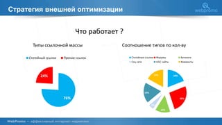 Стратегия внешней оптимизации
Что работает ?
76%
24%
Статейный ссылки Прочие ссылок
Типы ссылочной массы Соотношение типов по кол-ву
19%
26%
14%
5%
19%
17%
Статейные ссылки Форумы Каталоги
Соц сети UGC сайты Комменты
 