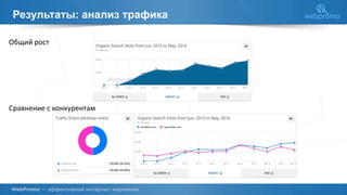 Результаты: анализ трафика
Общий рост
Сравнение с конкурентам
 