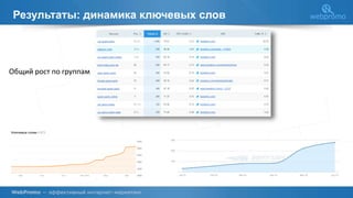 Результаты: динамика ключевых слов
Общий рост по группам
 