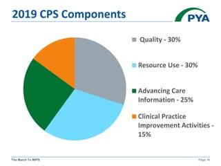 The March To MIPS Page 14
2019 CPS Components
Quality - 30%
Resource Use - 30%
Advancing Care
Information - 25%
Clinical Practice
Improvement Activities -
15%
 