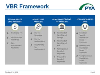 The March To MIPS Page 2
VBR Framework
FEE-FOR-SERVICE
(FFS) PAYMENTS
POPULATION-BASED
APMs
ADJUSTED FFS
PAYMENTS
APMs INCORPORATING
FFS PAYMENTS
$
$
Bank
A Pay For
Reporting
B Pay For
Performance
C Pay/Penalty
For
Performance
A Total Cost of
Care Shared
Savings
B Total Cost of
Care Shared
Risk
C Retrospective
Bundled
Payments
D Prospective
Bundled
Payments
A Condition-
Specific
Population-
Based
Payments
B Primary Care
Population-
Based
Payments
C Comprehensive
Population-
Based
Payments
A Traditional FFS
B Infrastructure
Incentives
C Care
Management
Payments
 