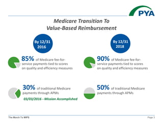 The March To MIPS Page 3
Medicare Transition To
Value-Based Reimbursement
By 12/31
2016
By 12/31
2018
30% of traditional Medicare
payments through APMs
50% of traditional Medicare
payments through APMs
85% of Medicare fee-for-
service payments tied to scores
on quality and efficiency measures
90% of Medicare fee-for-
service payments tied to scores
on quality and efficiency measures
03/03/2016 - Mission Accomplished
 