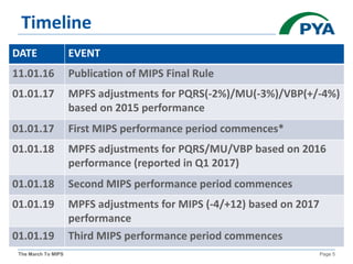 The March To MIPS Page 5
Timeline
DATE EVENT
11.01.16 Publication of MIPS Final Rule
01.01.17 MPFS adjustments for PQRS(-2%)/MU(-3%)/VBP(+/-4%)
based on 2015 performance
01.01.17 First MIPS performance period commences*
01.01.18 MPFS adjustments for PQRS/MU/VBP based on 2016
performance (reported in Q1 2017)
01.01.18 Second MIPS performance period commences
01.01.19 MPFS adjustments for MIPS (-4/+12) based on 2017
performance
01.01.19 Third MIPS performance period commences
 