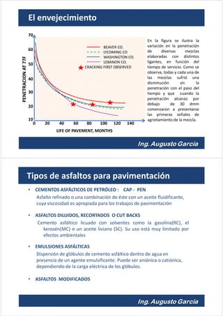 BEAVER CO.
LYCOMING CO
WASHINGTON CO.
LEBANON CO.
CRACKING FIRST OBSERVED
0 20 40 60 80 100 120 140
70
60
50
40
30
20
10
PENETRACIONAT77F
LIFE OF PAVEMENT, MONTHS
En la figura se ilustra la
variación en la penetración
de diversas mezclas
elaboradas con distintos
ligantes, en función del
tiempo de servicio. Como se
observa, todas y cada una de
las mezclas sufrió una
disminución en la
penetración con el paso del
tiempo y que cuando la
penetración alcanzo por
debajo de 30 dmm
comenzaron a presentarse
las primeras señales de
agrietamiento de la mezcla.
El envejecimiento
Tipos de asfaltos para pavimentación
• CEMENTOS ASFÁLTICOS DE PETRÓLEO : CAP - PEN
Asfalto refinado o una combinación de éste con un aceite fluidificante,
cuya viscosidad es apropiada para los trabajos de pavimentación
• ASFALTOS DILUIDOS, RECORTADOS O CUT BACKS
Cemento asfáltico licuado con solventes como la gasolina(RC), el
kerosén(MC) o un aceite liviano (SC). Su uso está muy limitado por
efectos ambientales
• EMULSIONES ASFÁLTICAS
Dispersión de glóbulos de cemento asfáltico dentro de agua en
presencia de un agente emulsificante. Puede ser aniónica o catiónica,
dependiendo de la carga eléctrica de los glóbulos.
• ASFALTOS MODIFICADOS
 