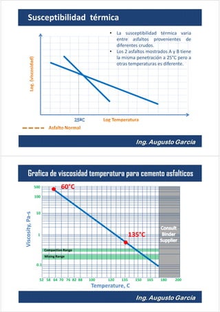 Susceptibilidad térmica
• La susceptibilidad térmica varia
entre asfaltos provenientes de
diferentes crudos.
• Los 2 asfaltos mostrados A y B tiene
la misma penetración a 25°C pero a
otras temperaturas es diferente.
500
100
10
1
0.1
52 58 64 70 76 82 88 100 120 135 150 165 180 200
Viscosity,Pa-s
Temperature, C
Compaction Range
Mixing Range
Grafica de viscosidad temperatura para cemento asfalticos
60°C
135°C
 