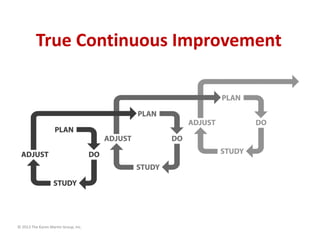 Lean (Done Right) Fuels Engagement
Engagement Accelerates Transformation
30
Lean
Practices 
Employee 
Engagement
© 2013 Th...