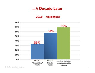 © 2013 The Karen Martin Group, Inc.
…A Decade Later
9
2010 – Accenture
0%
10%
20%
30%
40%
50%
60%
70%
80%
Minimal 
financi...