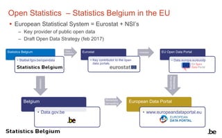 Open Statistics – Statistics Belgium in the EU
 European Statistical System = Eurostat + NSI’s
– Key provider of public o...