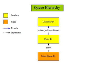 Java. Интерфейс Queue - очередь | PPT