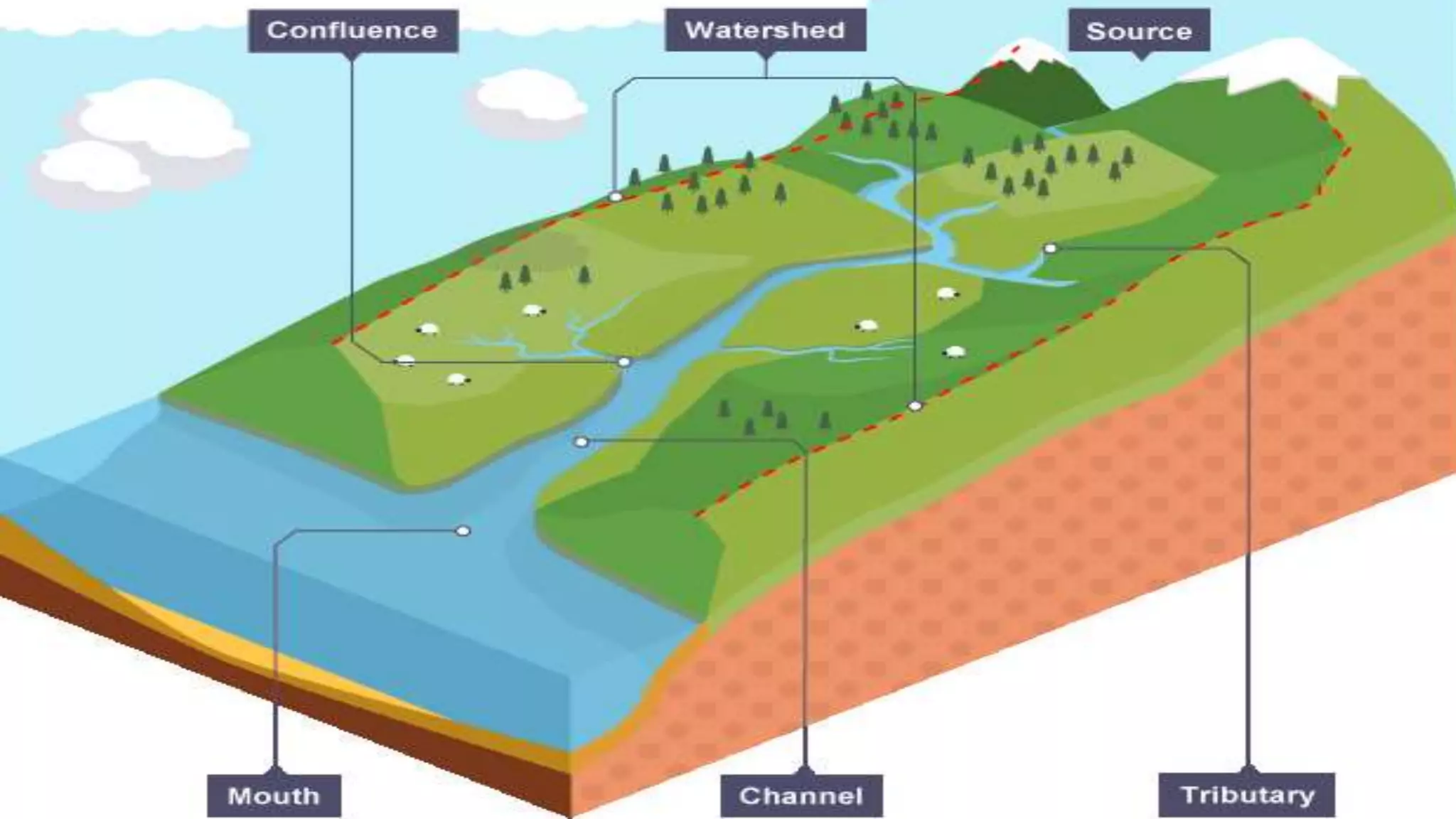 GEOGRAPHY IGCSE: RIVERS | PPTX