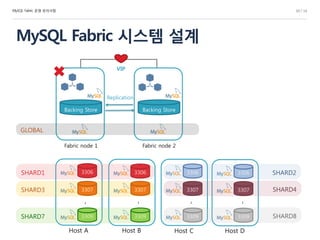 MySQL Fabric 운영 유의사항
MySQL Fabric 시스템 설계
10 / 14
Backing Store
Fabric node 1
Backing Store
Fabric node 2
VIP
Replication
GLOBAL
3307
3306 3306
Host A Host B
3306 3306
Host C Host D
3307 3307 3307
SHARD1 SHARD2
SHARD3 SHARD4
3309 3309 3309 3309SHARD7 SHARD8
〯 〯 〯 〯
 