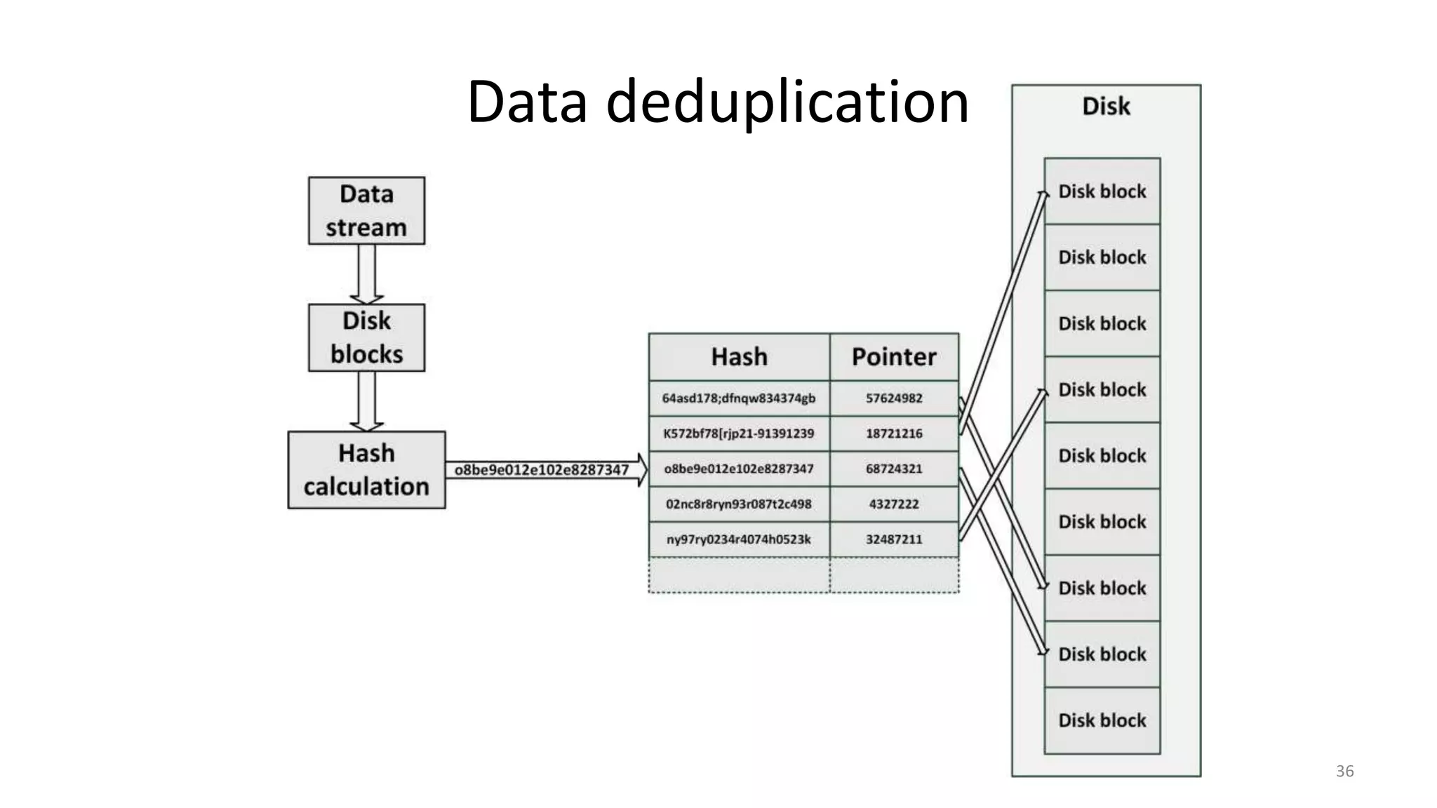 Data deduplication
36
 
