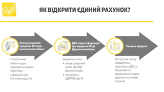 ЯКВІДКРИТИ ЄДИНИЙ РАХУНОК?
Платник податків
відкриває ЄРчерез
електронний кабінет
ДФС надає інформацію
про відкриття ЄРдо
Держказначейства
Рахунок відкрито
Електронний
кабінет надає
можливість онлайн-
перегляду
інформації про
платника податків.
Інформацію про:
‣ назва юридичної
особи або ФІО
фізичної особи;
‣ код згідно з
ЄДРПОУ або ІК.
На підставі пакету
повідомлень,
надісланого ДФС,у
Казначействі
відкриваються єдині
рахунки платникам
податків
 