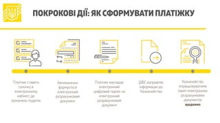 Платник ставить
галочку в
електронному
кабінеті,де
зазначено податок
Автоматично
формується
електронний
розрахунковий
документ
Платник накладає
електронний
цифровий підпис на
електронний
розрахунковий
документ
ДФС направляє
інформацію до
Казначейства
Казначейство
опрацьовуватиме
пакет електронних
розрахункових
документів
щоденно
ПОКРОКОВІДІЇ: ЯКСФОРМУВАТИ ПЛАТІЖКУ
 