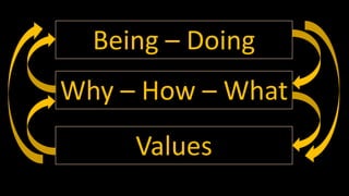 Being – Doing
Why – How – What
Values
 