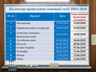 Календар проведення основної сесії ЗНО-2018
№ з/п Предмет Дата
Оприлюднення
правильних
відповідей
1 Математика 22.05.2018 23.05.2018
2 Українська мова і література 24.05.2018 25.05.2018
3 Іспанська, німецька,
французька мови
29.05.2018 30.05.2018
4 Англійська мова 01.06.2018 04.06.2018
5 Біологія 04.06.2018 05.06.2018
6 Історія України 06.06.2018 07.06.2018
7 Географія 08.06.2018 11.06.2018
8 Фізика 11.06.2018 12.06.2018
9 Хімія 13.06.2018 14.06.2018
 