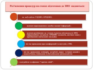 Роз'яснення процедур на етапах підготовки до ЗНО надаються:
шляхом оприлюднення в засобах масової інформації ;
на веб-сайтах УЦОЯО, ОРЦОЯО;
шляхом розміщення на стендах (куточки підготовки до ЗНО)
інформаційних матеріалів ОРЦОЯО (плакатів, листівок тощо) у
приміщеннях навчальних закладів);
під час проведення прес-конференцій та виступів у ЗМІ;
під час проведення семінарів, зустрічей , нарад та інших заходів з
педагогічною, учнівською та батьківською громадськістю;
у ході роботи телефонних "гарячих ліній".
 
