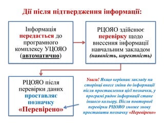 Дії після підтвердження інформації:
Інформація
передається до
програмного
комплексу УЦОЯО
(автоматично)
РЦОЯО здійснює
перевірку щодо
внесення інформації
навчальним закладом
(наявність, коректність)
РЦОЯО після
перевірки даних
проставляє
позначку
«Перевірено»
Увага! Якщо керівник закладу на
сторінці внесе зміни до інформації
після проставлення цієї позначки, у
програмі рядок інформації стане
іншого кольору. Після повторної
перевірки РЦОЯО зможе знову
проставити позначку «Перевірено»
 