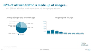 20 @peakaceag pa.ag
62% of all web traffic is made up of images...
… and 51% of all URLs load more than 40 images per request.
Source: http://pa.ag/1SGDOEo
Average bytes per page by content type Image requests per page
 