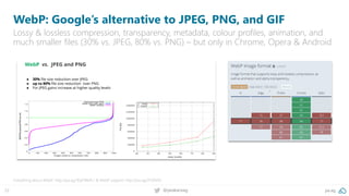 22 @peakaceag pa.ag
WebP: Google’s alternative to JPEG, PNG, and GIF
Lossy & lossless compression, transparency, metadata, colour profiles, animation, and
much smaller files (30% vs. JPEG, 80% vs. PNG) – but only in Chrome, Opera & Android
Everything about WebP: http://pa.ag/1EpFWeN / & WebP support: http://pa.ag/2FZK4XS
 