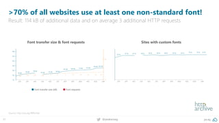 31 @peakaceag pa.ag
>70% of all websites use at least one non-standard font!
Result: 114 kB of additional data and on average 3 additional HTTP requests
Source: http://pa.ag/1BRUnbe
Font transfer size & font requests Sites with custom fonts
Font transfer size (kB) Font requests
 