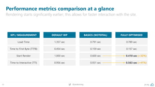 64 @peakaceag pa.ag
Performance metrics comparison at a glance
Rendering starts significantly earlier; this allows for faster interaction with the site.
KPI / MEASUREMENT
Load Time
Time to First Byte (TTFB)
Start Render
Time to Interactive (TTI)
DEFAULT WP
1.357 sec
0.454 sec
1.000 sec
0.956 sec
BASICS (W3TOTAL)
0.791 sec
0.159 sec
0.600 sec
0.931 sec
FULLY OPTIMISED
0.789 sec
0.157 sec
0.410 sec
0.563 sec
(+32%)
(+41%)
 